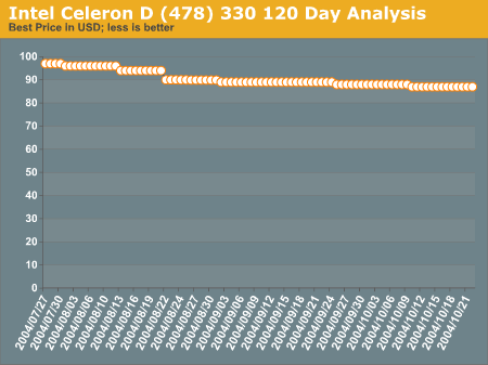 Intel Intel Celeron D (478) 330 120 Day Analysis